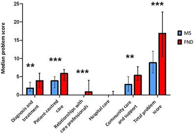 A Service Evaluation of the Experiences of Patients With Functional Neurological Disorders Within the NHS